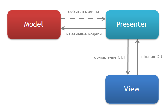 Диаграмма шаблона проектирования MVP