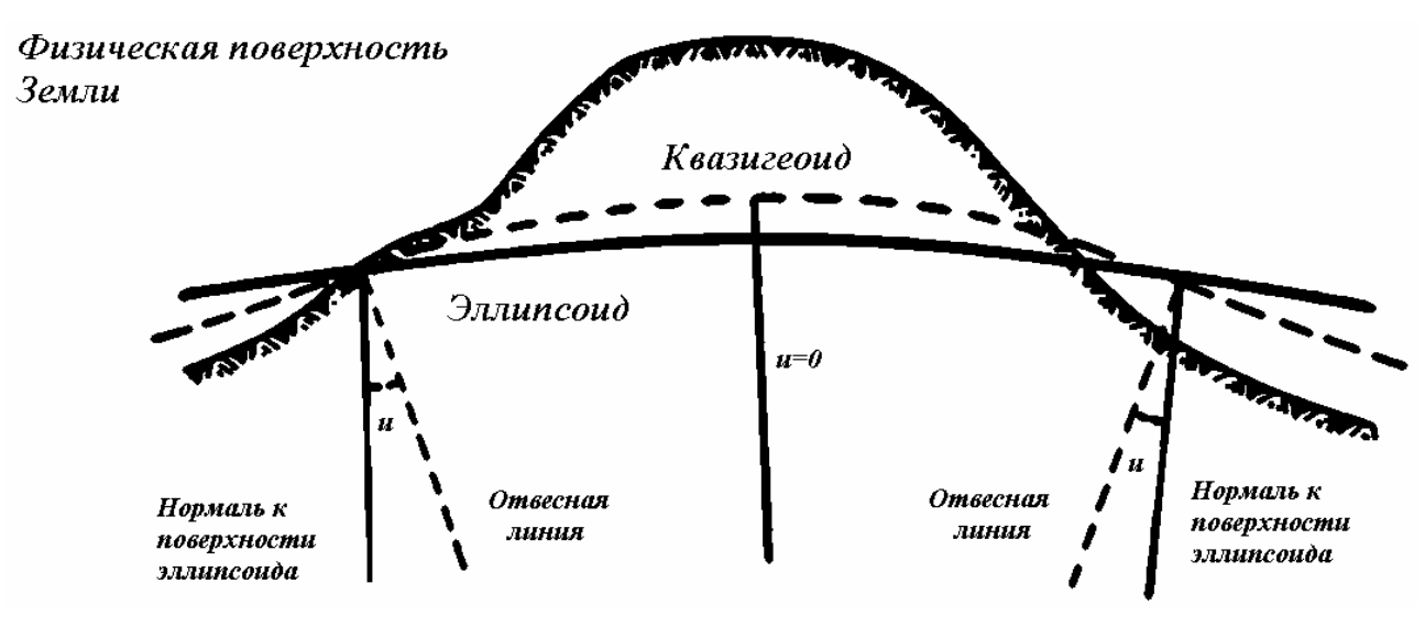 Поверхность земли равна. Уровенная поверхность в геодезии это. Геоид уровенная поверхность. Геоид и квазигеоид в геодезии. Геоид квазигеоид и эллипсоид.